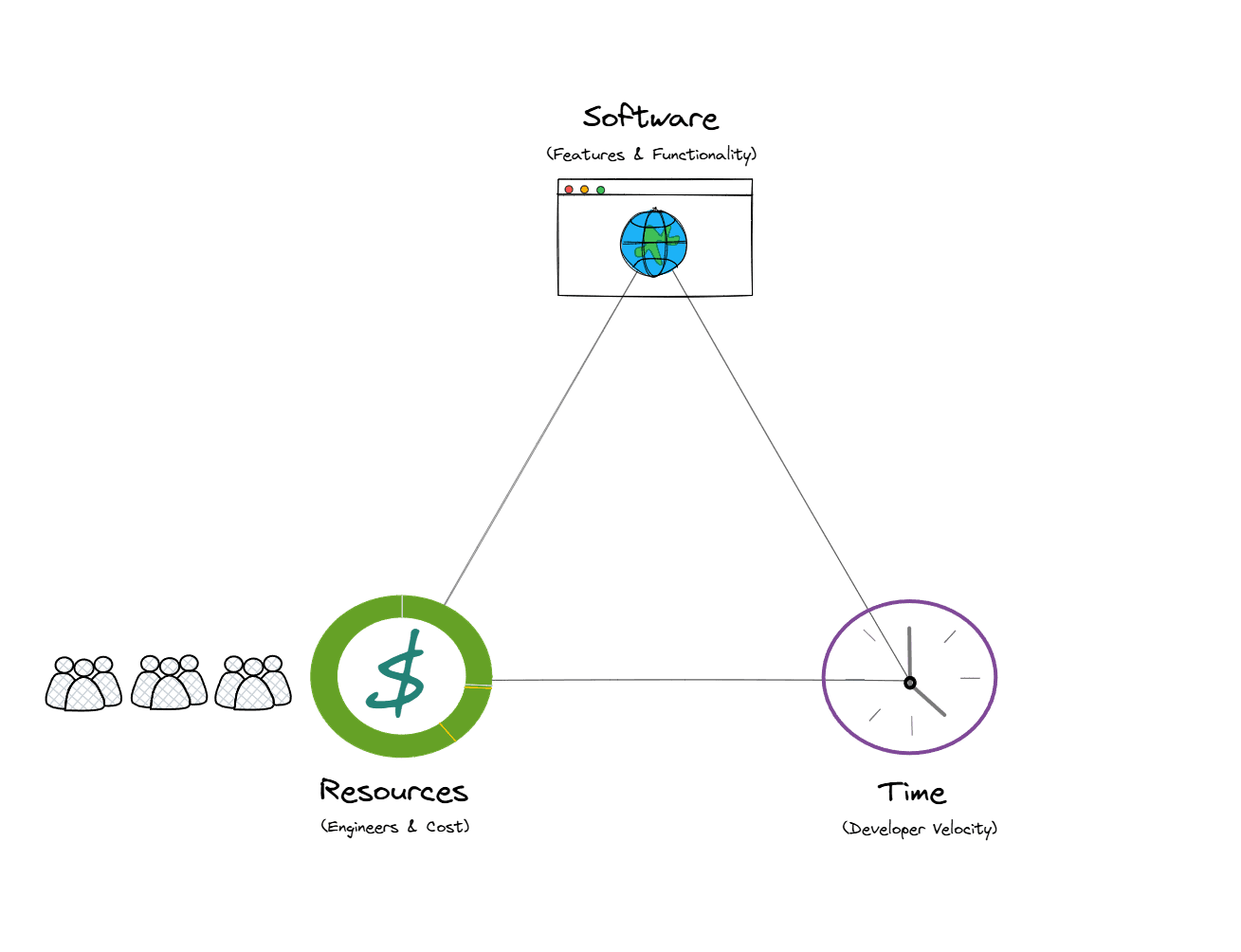 Traditional software development constrained by the iron triangle: quality, cost, and time trade-offs